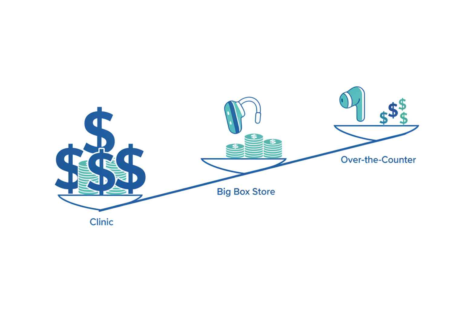 Price comparison clinic vs Costco vs OTC