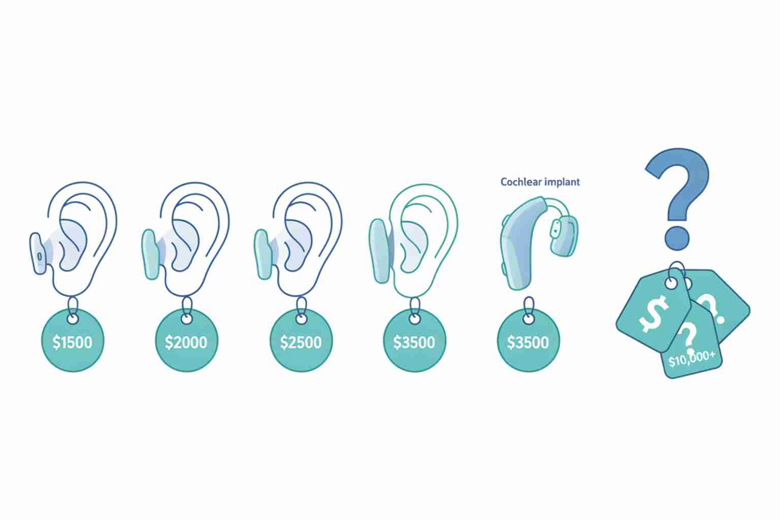Hearing aid cost comparison medical illustration