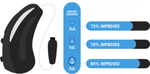 Hearing performance improvement concept